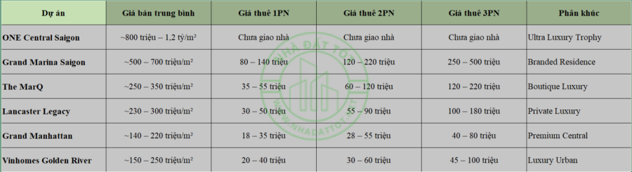 Biểu đồ giá căn hộ cao cấp Quận 1 TP.HCM 2020-2026